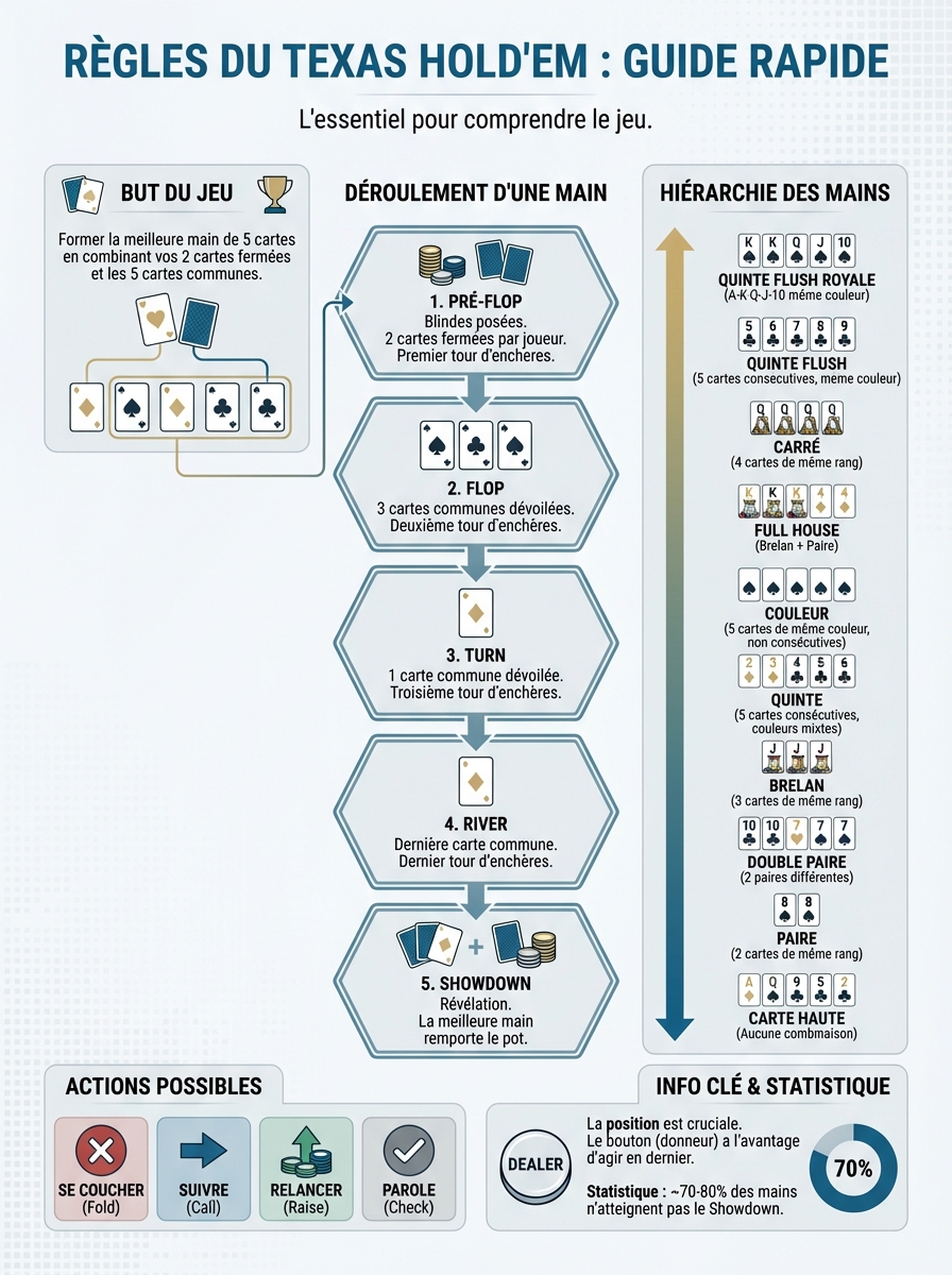 Infographie règles poker Texas Hold'em